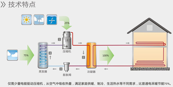 空氣能熱水器能制冷嗎？空氣源熱泵比空調(diào)實(shí)用！