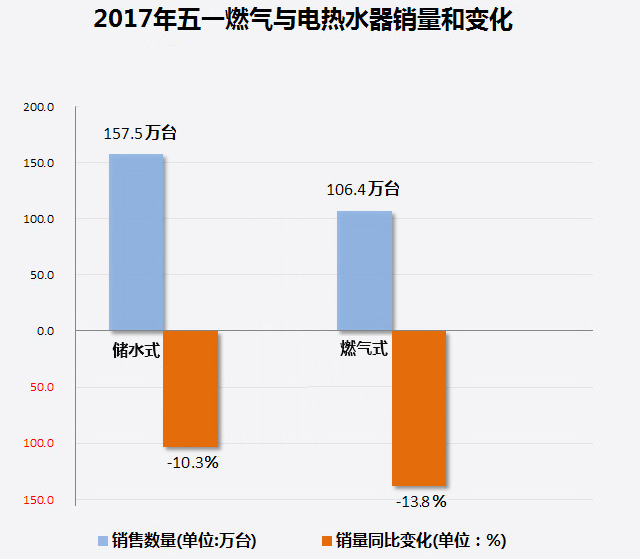 家電大數(shù)據(jù)顯示：熱水器銷量暴跌！難道都不愛洗澡了?