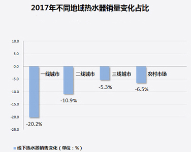 家電大數(shù)據(jù)顯示：熱水器銷量暴跌！難道都不愛洗澡了?