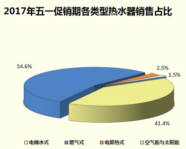 家電大數(shù)據(jù)顯示：熱水器銷量暴跌！難道都不愛洗澡了?