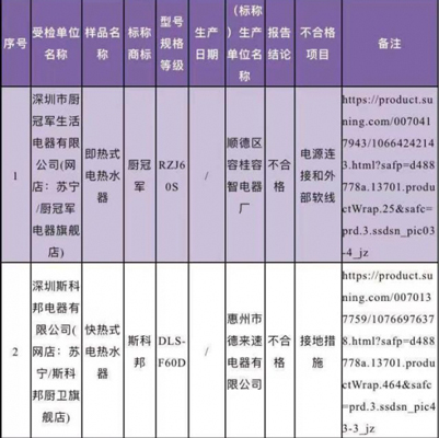 廣東省深圳市市場監(jiān)督管理局抽檢電熱水器，竟有10%的產(chǎn)品不合格